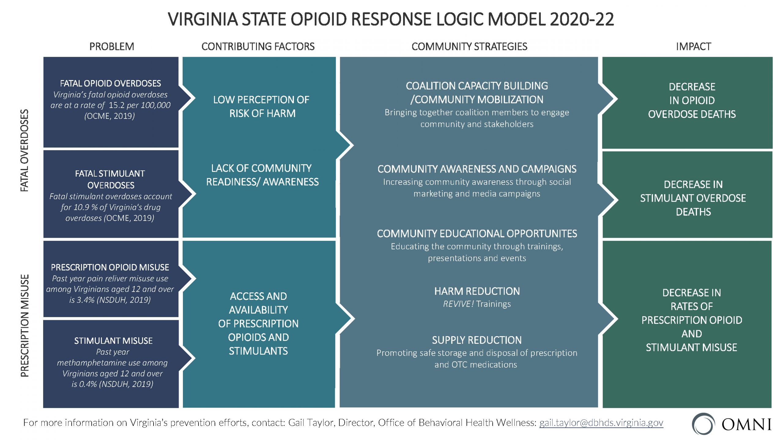 State Opioid Response | Virginia Prevention Works!